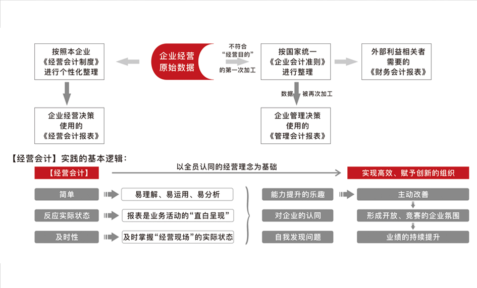經(jīng)營(yíng)會(huì)計(jì)的威力