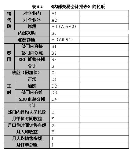 什么是阿米巴經營會計報表