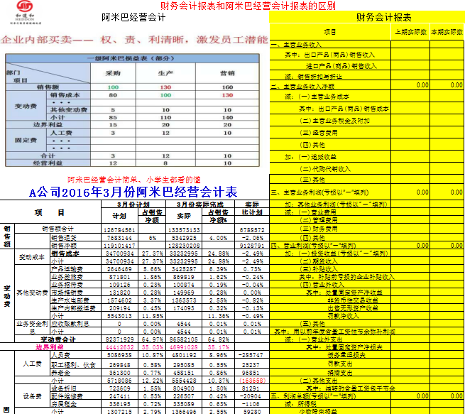 阿米巴經營會計表的重要性