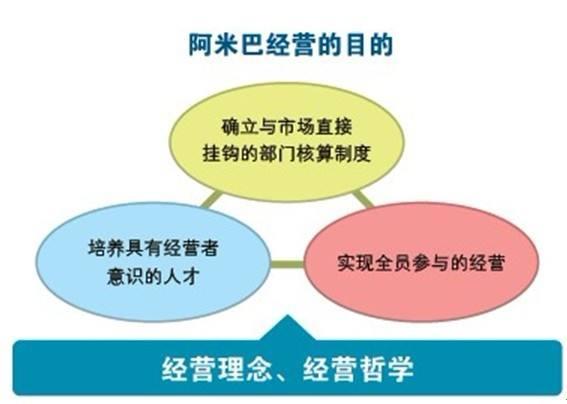阿米巴經營目的是什么