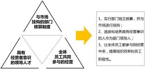 何為阿米巴經營模式三大根本目的？