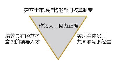 阿米巴經營思想分析
