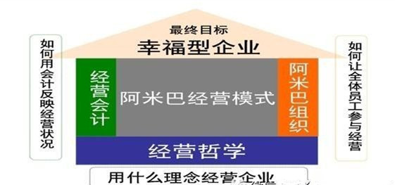 推行阿米巴經營的有效方法