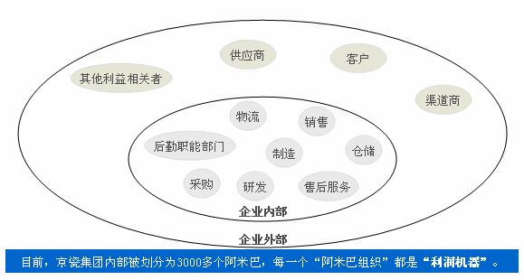 阿米巴經(jīng)營原理：何謂“阿米巴經(jīng)營”