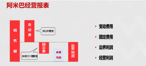 用數(shù)據(jù)讓員工有經(jīng)營者意識