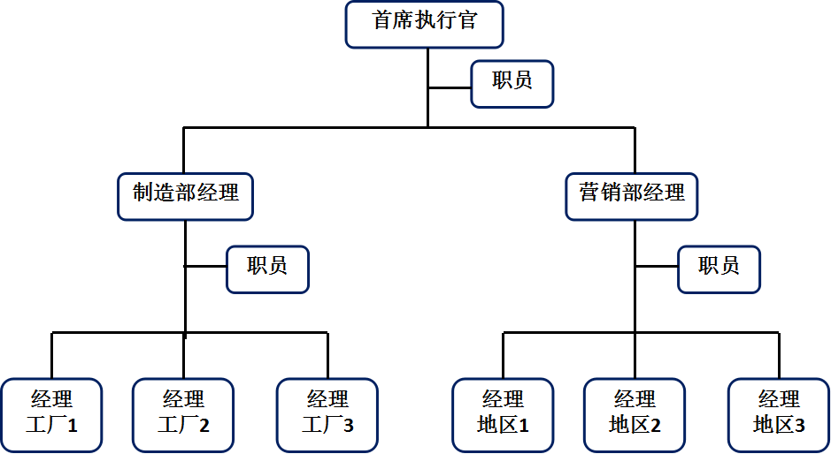 直線職能制組織結(jié)構(gòu)示意圖