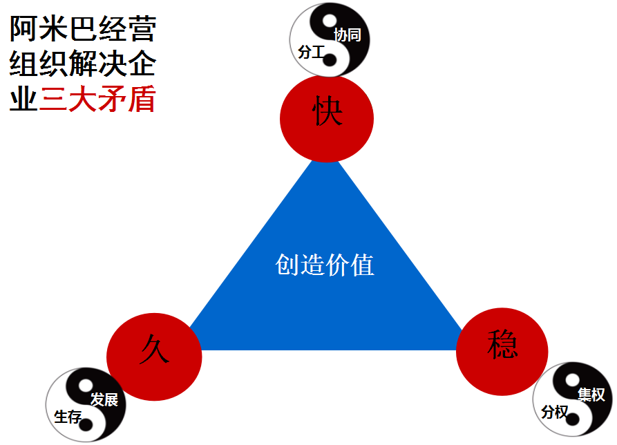 阿米巴組織解決企業(yè)三大矛盾