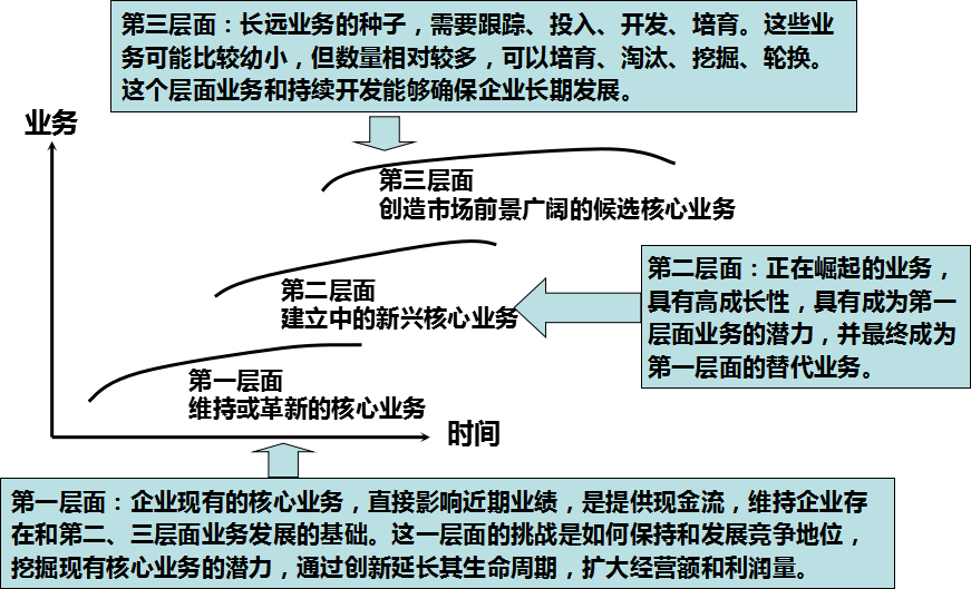 三層業(yè)務(wù)鏈